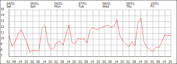 Temperature (°C)