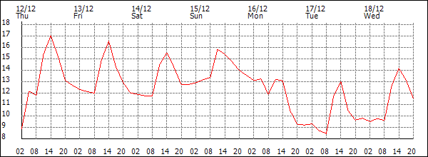 Temperature (°C)