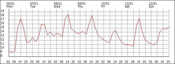 Temperature (°C)