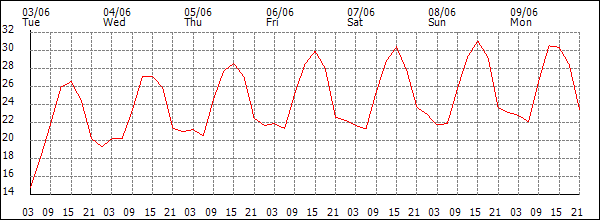 Temperature (°C)
