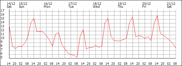 Temperature (°C)