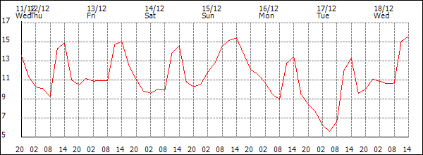 Temperature (°C)