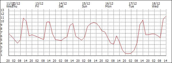 Temperature (°C)