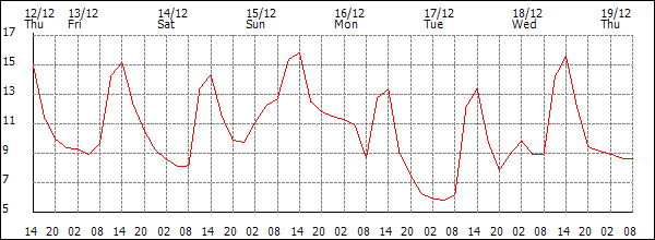 Temperature (°C)