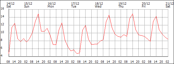 Temperature (°C)