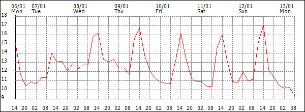 Temperature (°C)