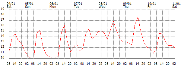 Temperature (°C)