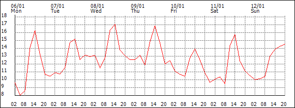 Temperature (°C)