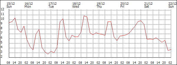 Temperature (°C)