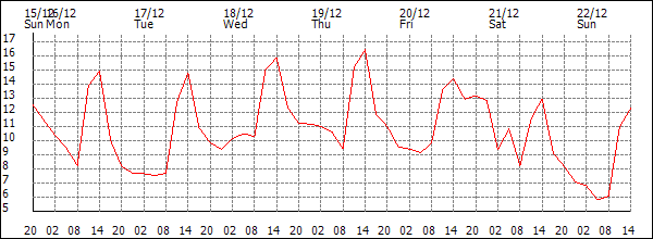 Temperature (°C)