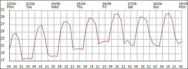 Temperature (°C)