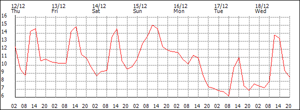 Temperature (°C)