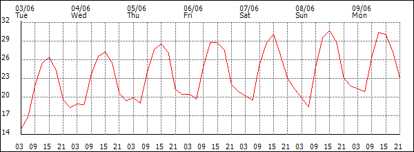 Temperature (°C)
