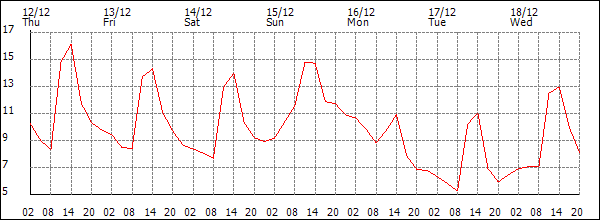 Temperature (°C)