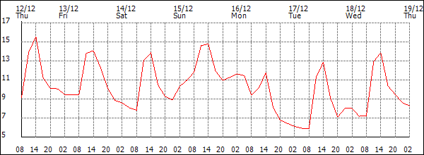 Temperature (°C)