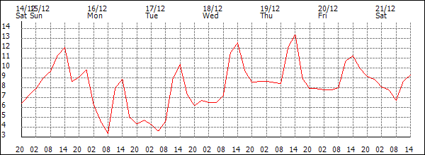 Temperature (°C)