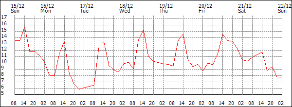 Temperature (°C)