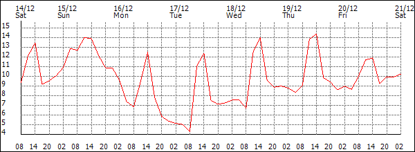 Temperature (°C)