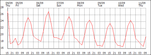 Temperature (°C)