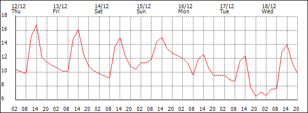 Temperature (°C)