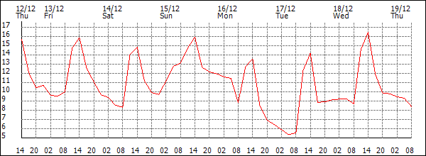 Temperature (°C)