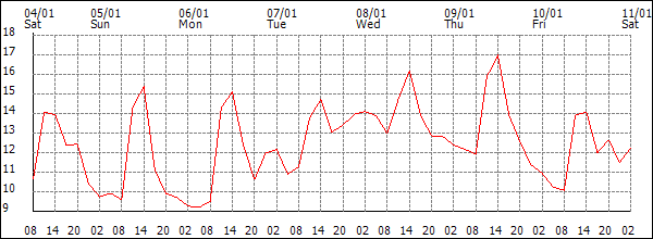 Temperature (°C)