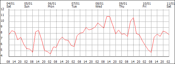 Temperature (°C)