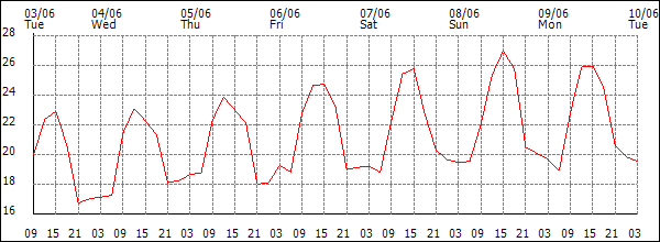 Temperature (°C)