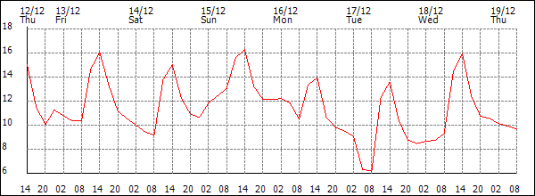 Temperature (°C)