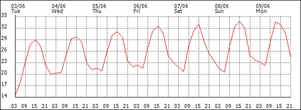 Temperature (°C)