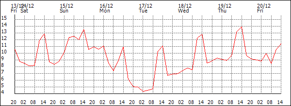 Temperature (°C)