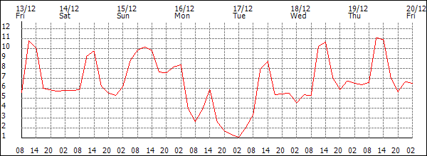 Temperature (°C)