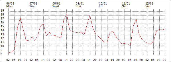 Temperature (°C)