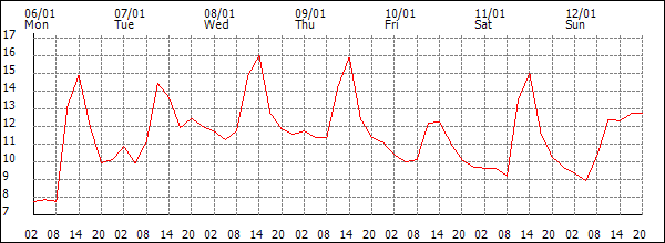 Temperature (°C)