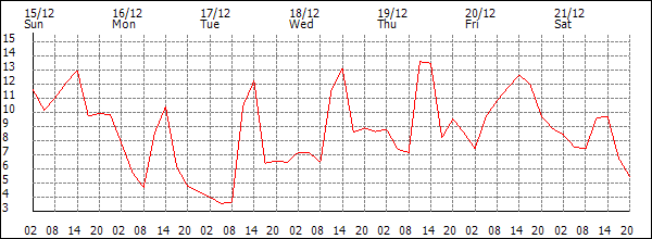 Temperature (°C)