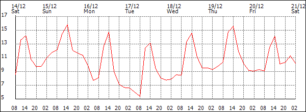 Temperature (°C)