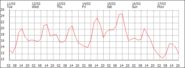 Temperature (°C)