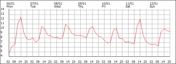 Temperature (°C)