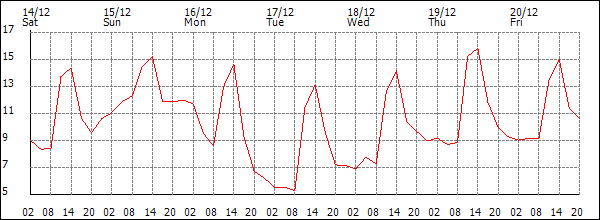 Temperature (°C)