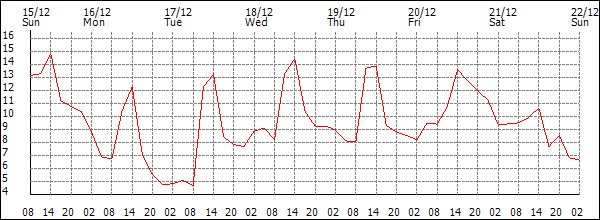 Temperature (°C)