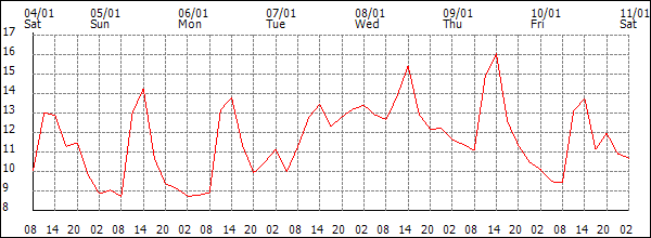 Temperature (°C)