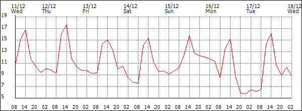 Temperature (°C)