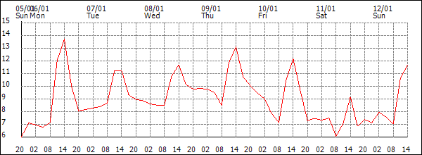 Temperature (°C)