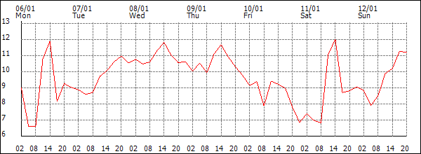 Temperature (°C)