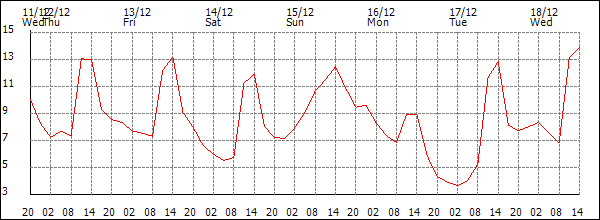 Temperature (°C)