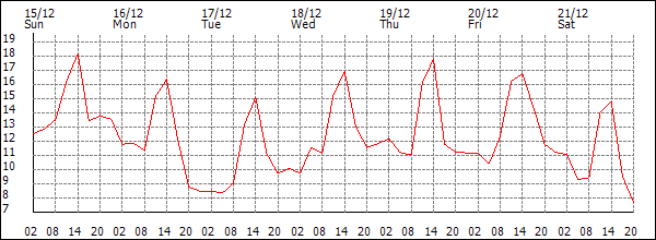 Temperature (°C)