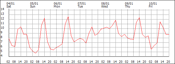 Temperature (°C)