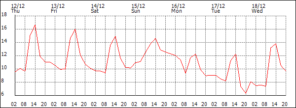 Temperature (°C)