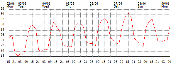 Temperature (°C)