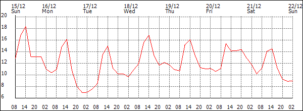 Temperature (°C)